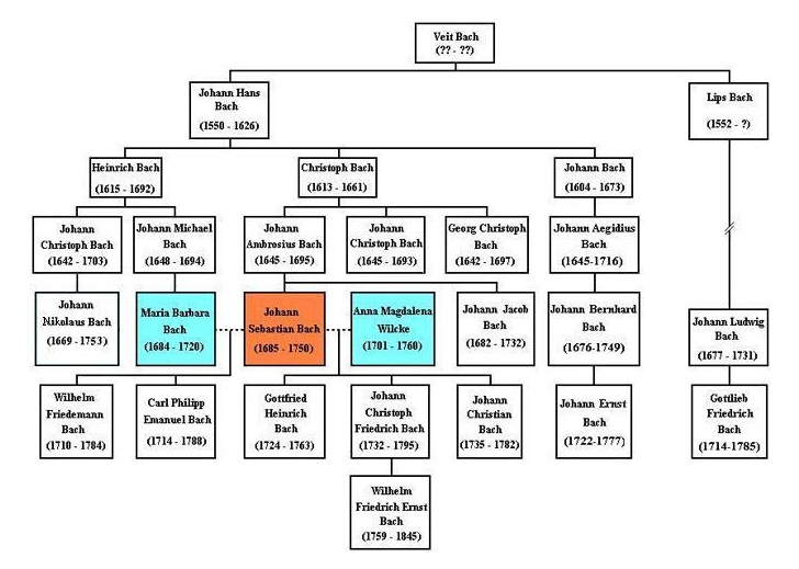Bach_famille.jpg